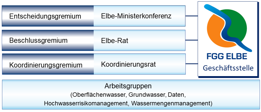 In der Grafik ist die im Text der Seite beschriebene Struktur und die Arbeitsweise der FGG Elbe dargestellt.
